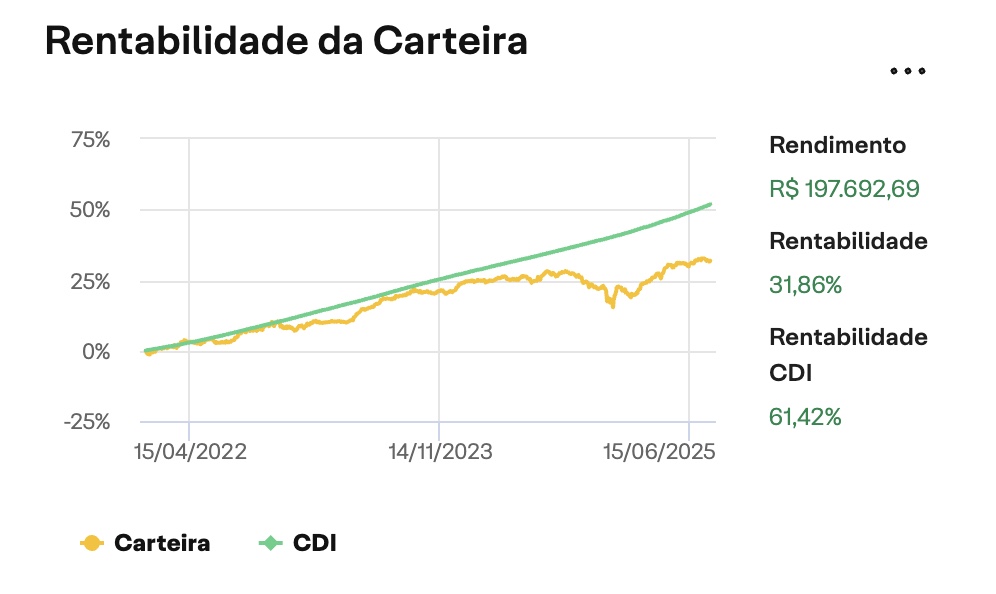 Comparação da carteira analisada com o CDI